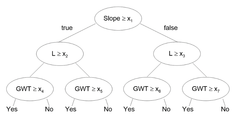 liquefaction decision tree