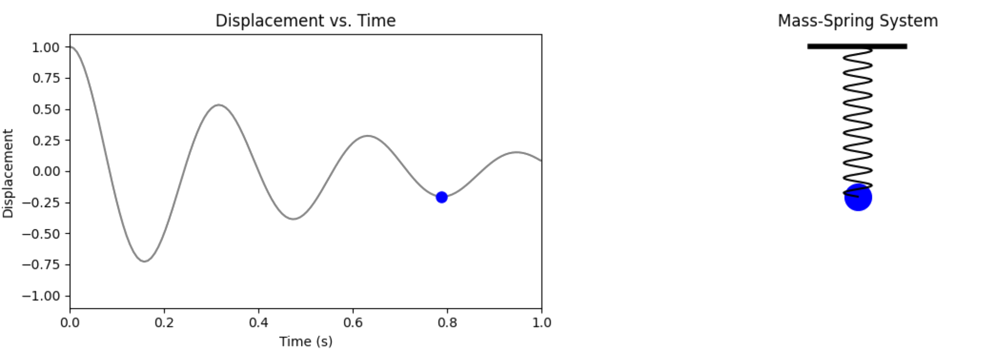 Harmonic Oscillator