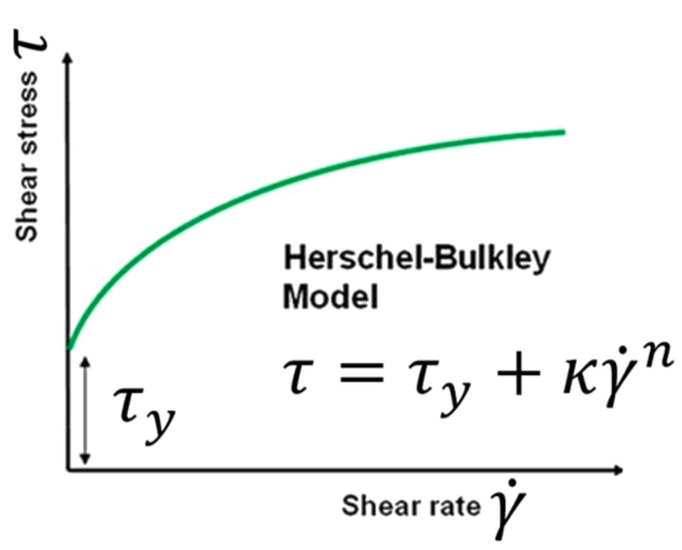 Herschel Bulkley