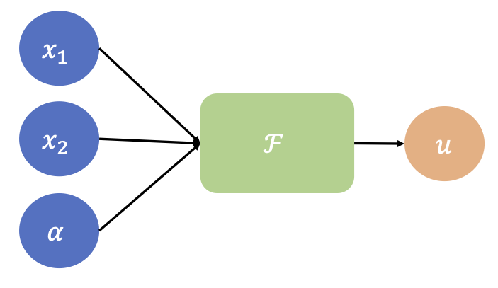 Parameterized PINNs