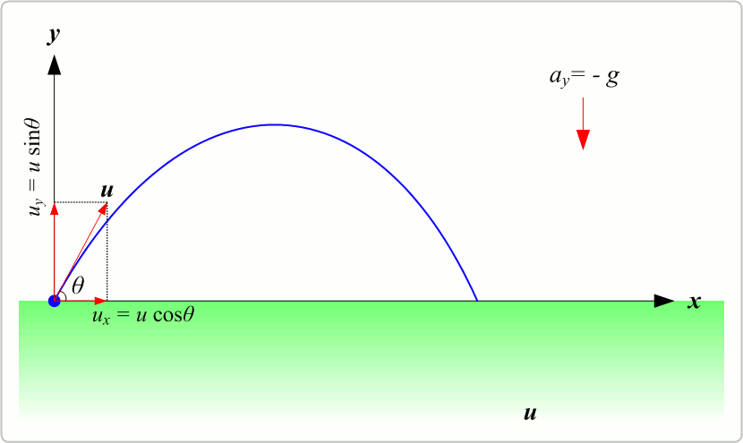 Projectile