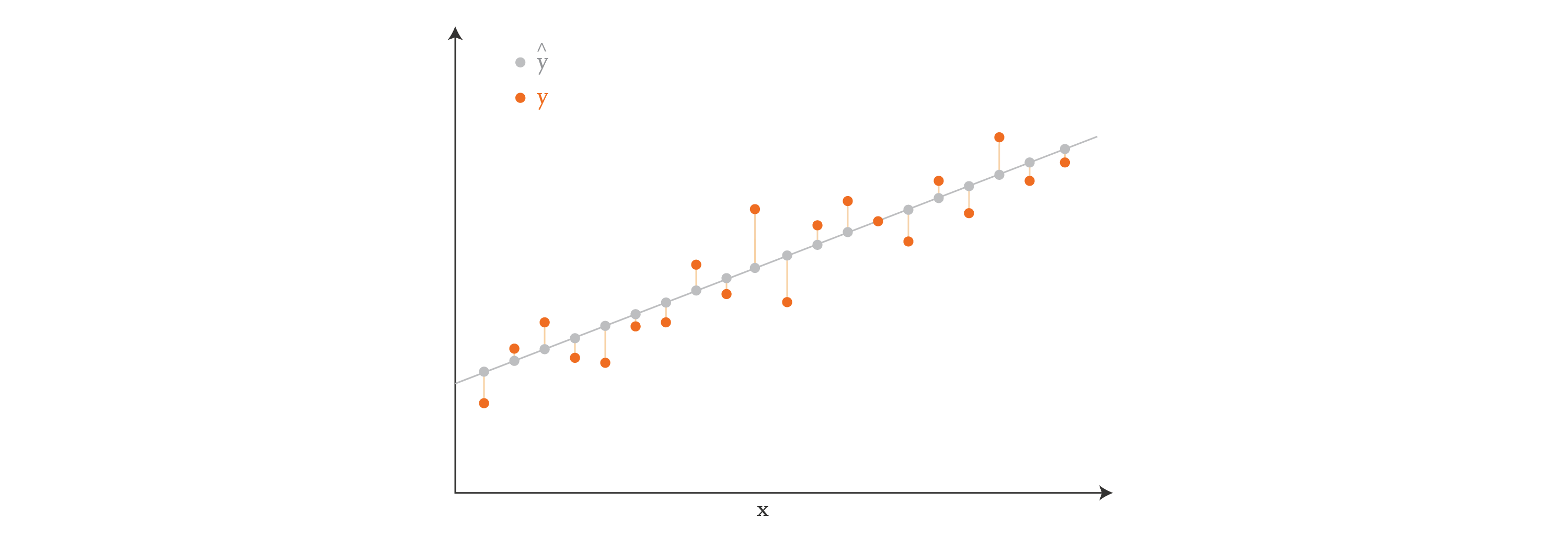 regression