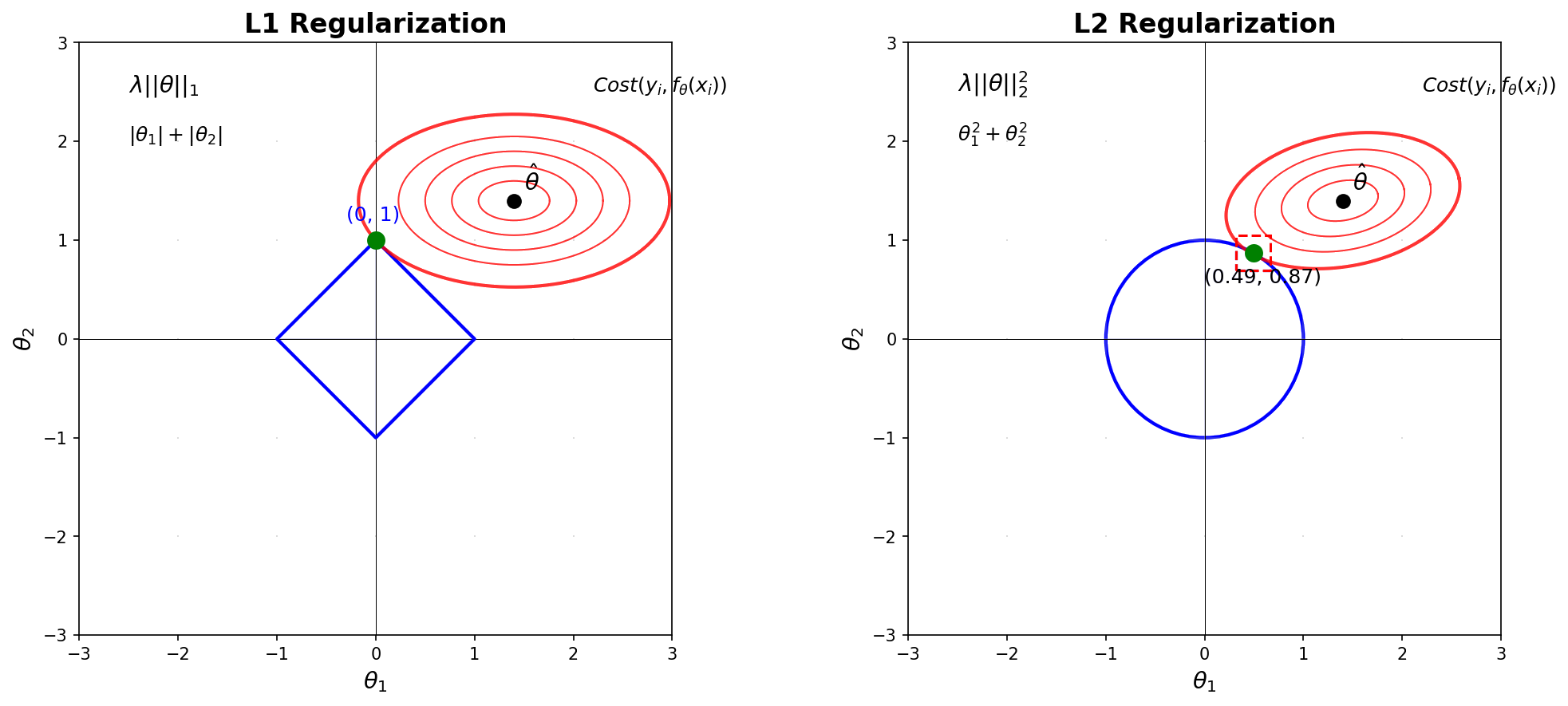 L1 vs L2 Regularization Geometry