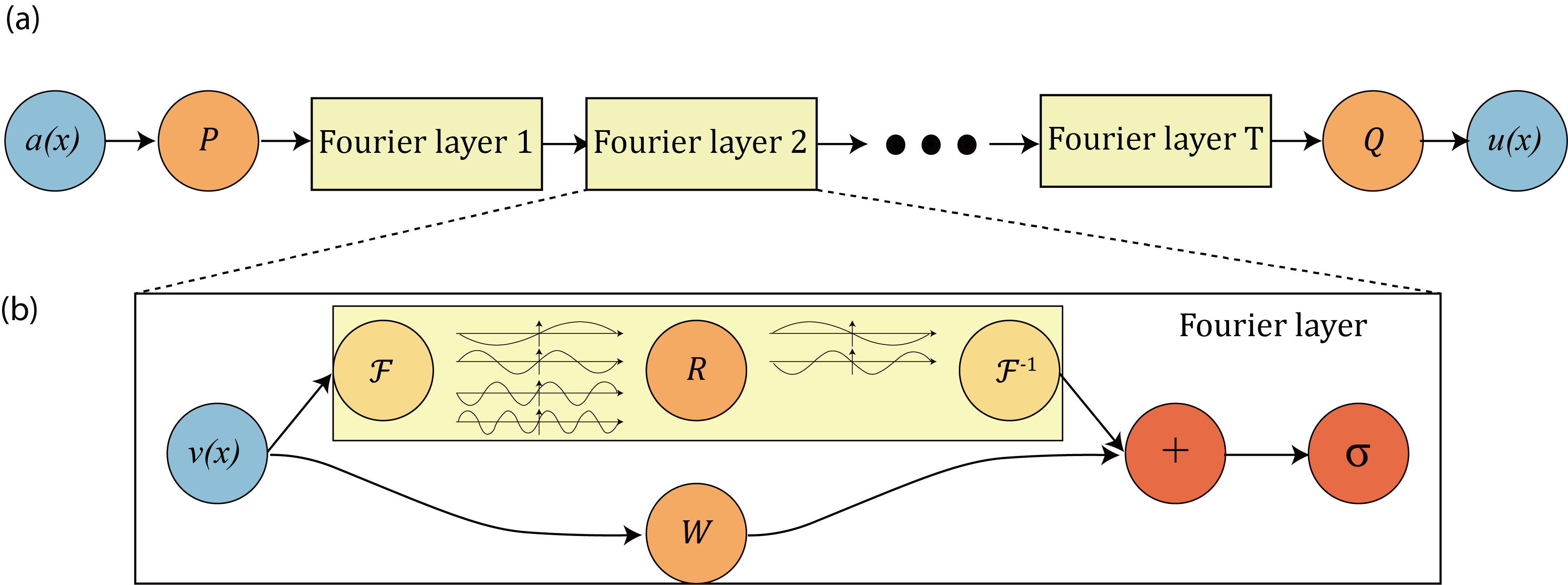 Fourier Neural Operator Architecture