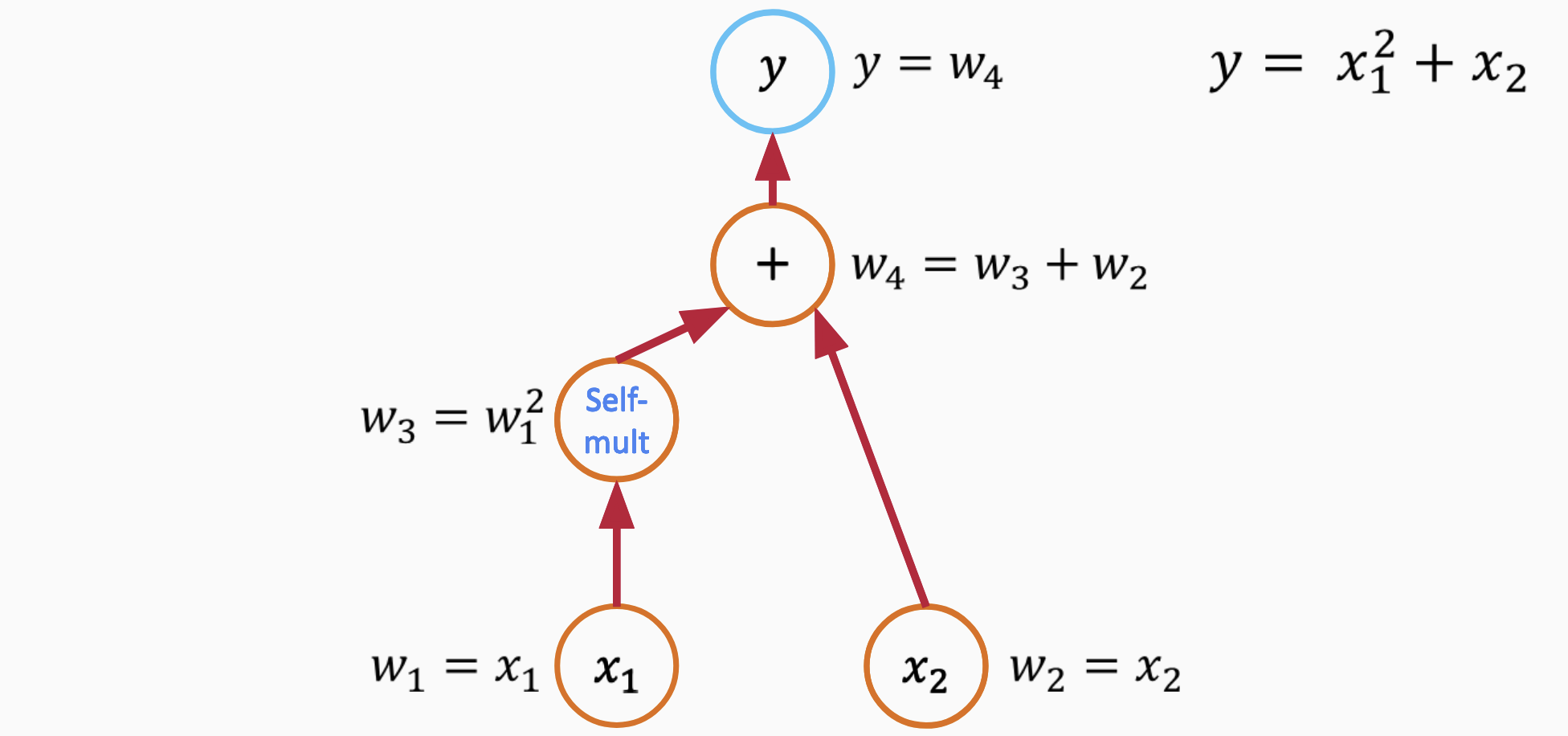 AD graph variables