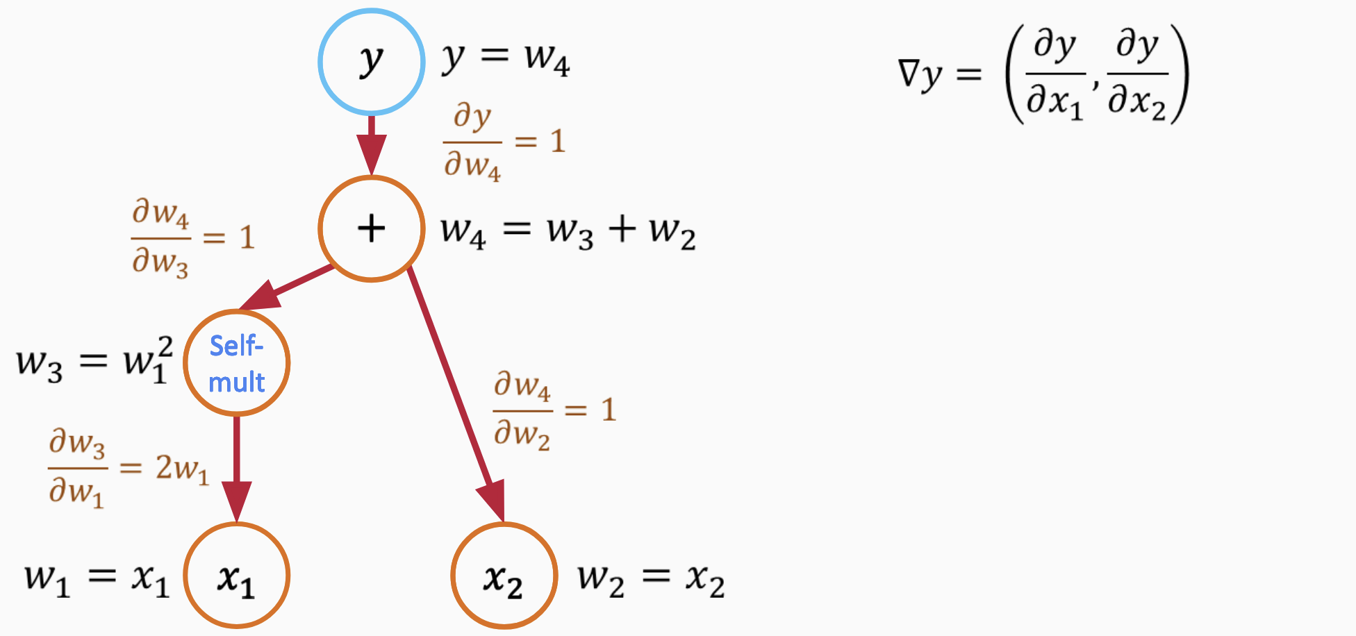 Chain rule AD