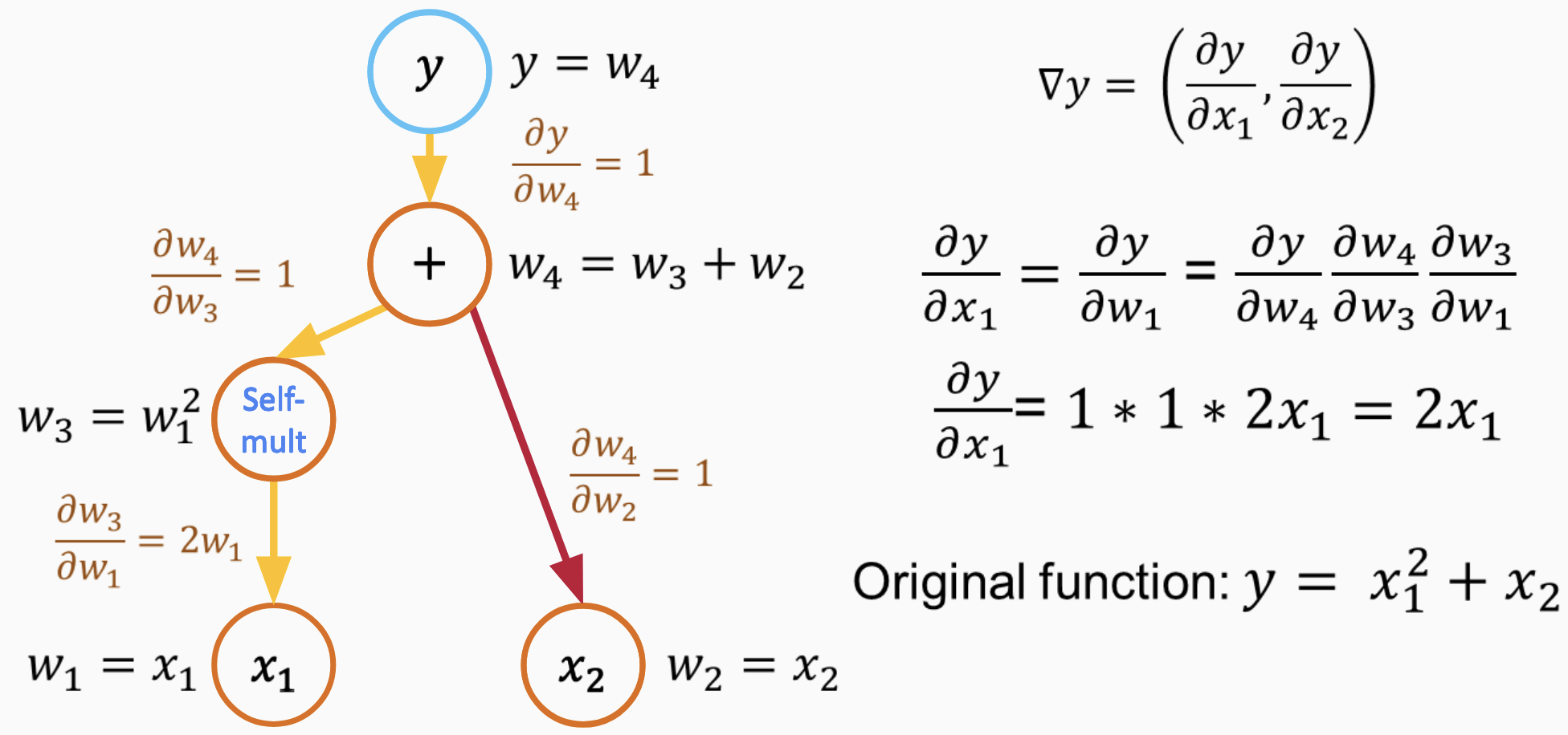 Chain rule AD