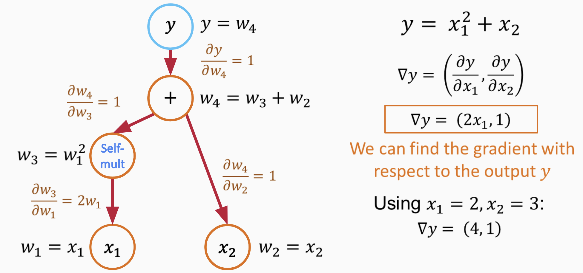 Chain rule AD