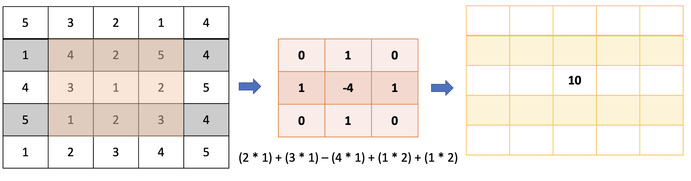 Convolution