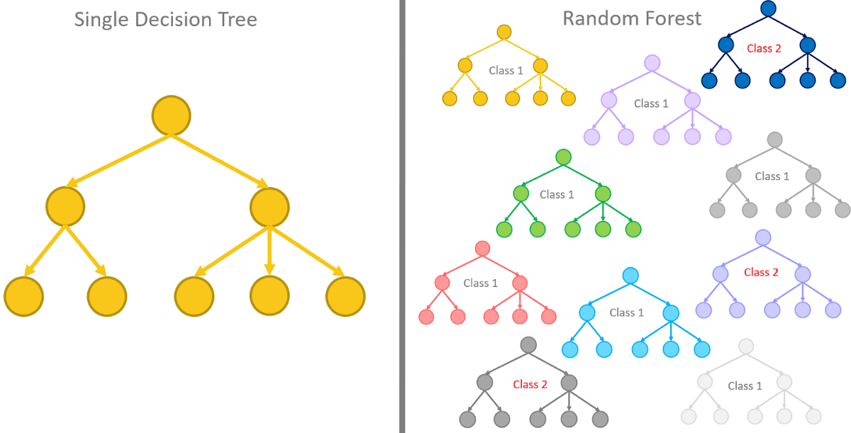 Decision tree vs Random Forest