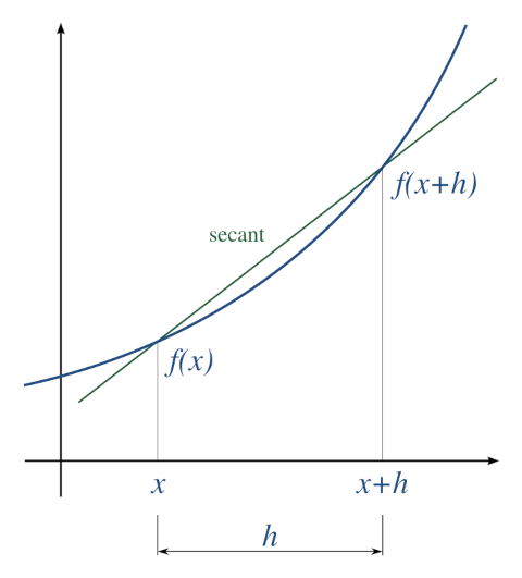 secant slope