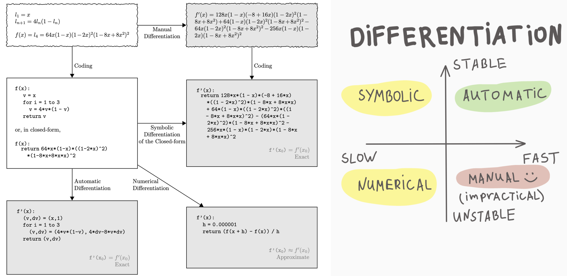 Modes of differentiation