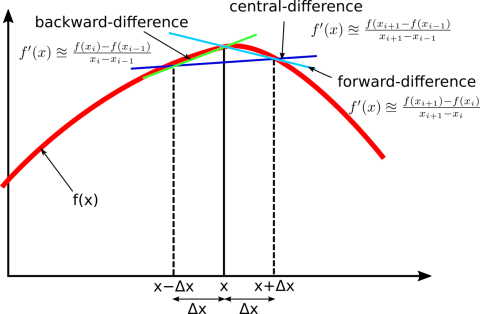 differencing schemes