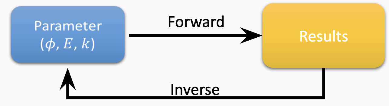 forward-inverse