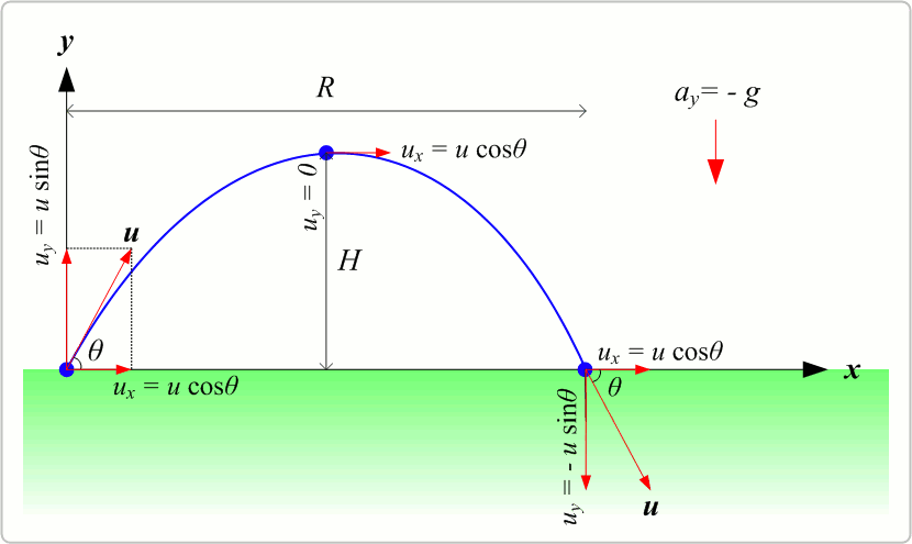 Projectile