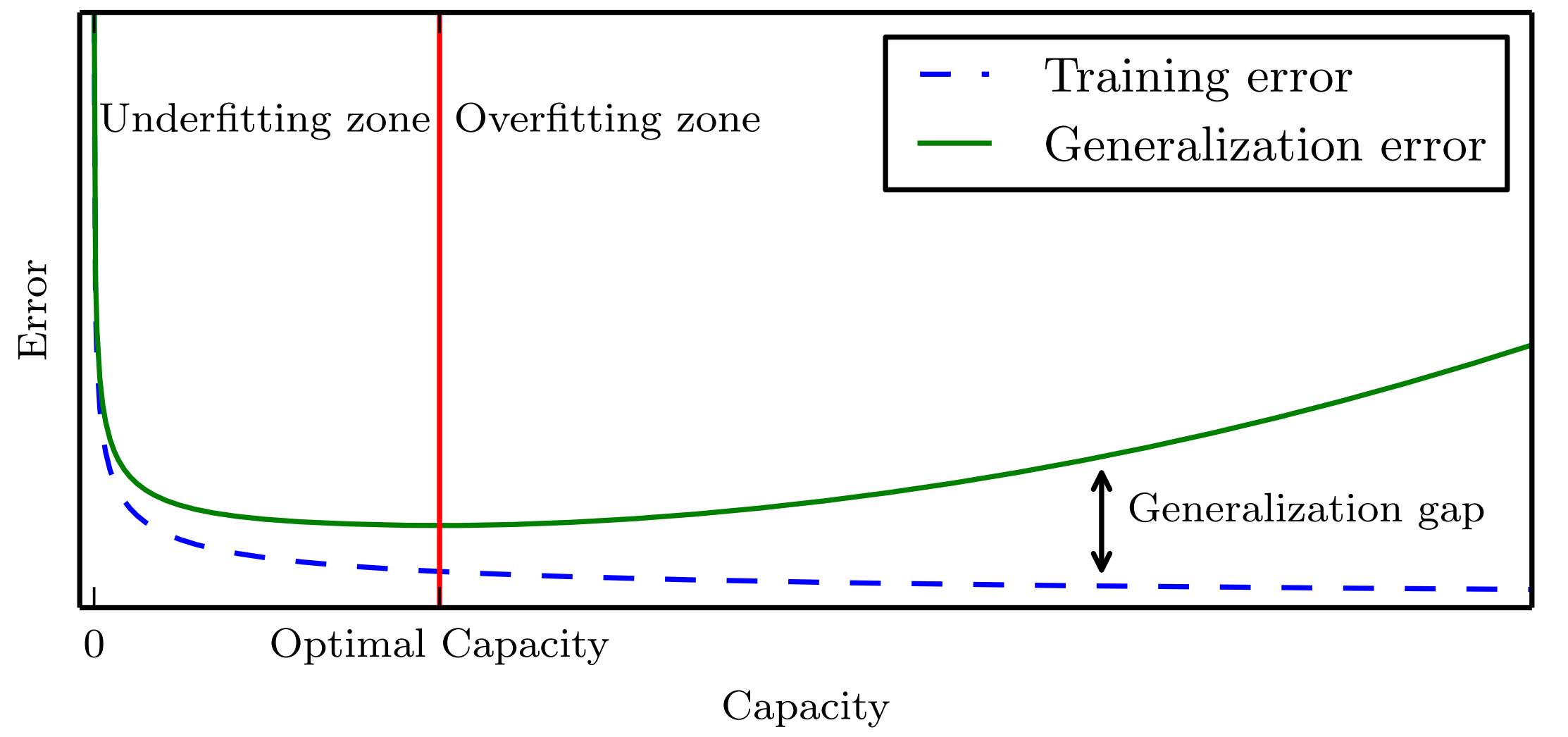 Training validation fit