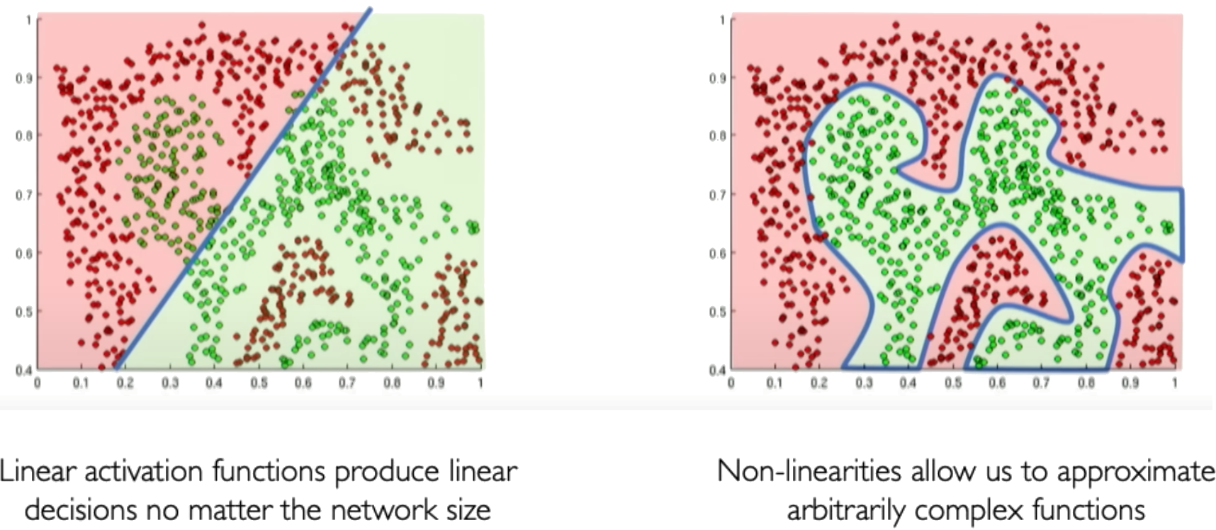 Why we need activation functions