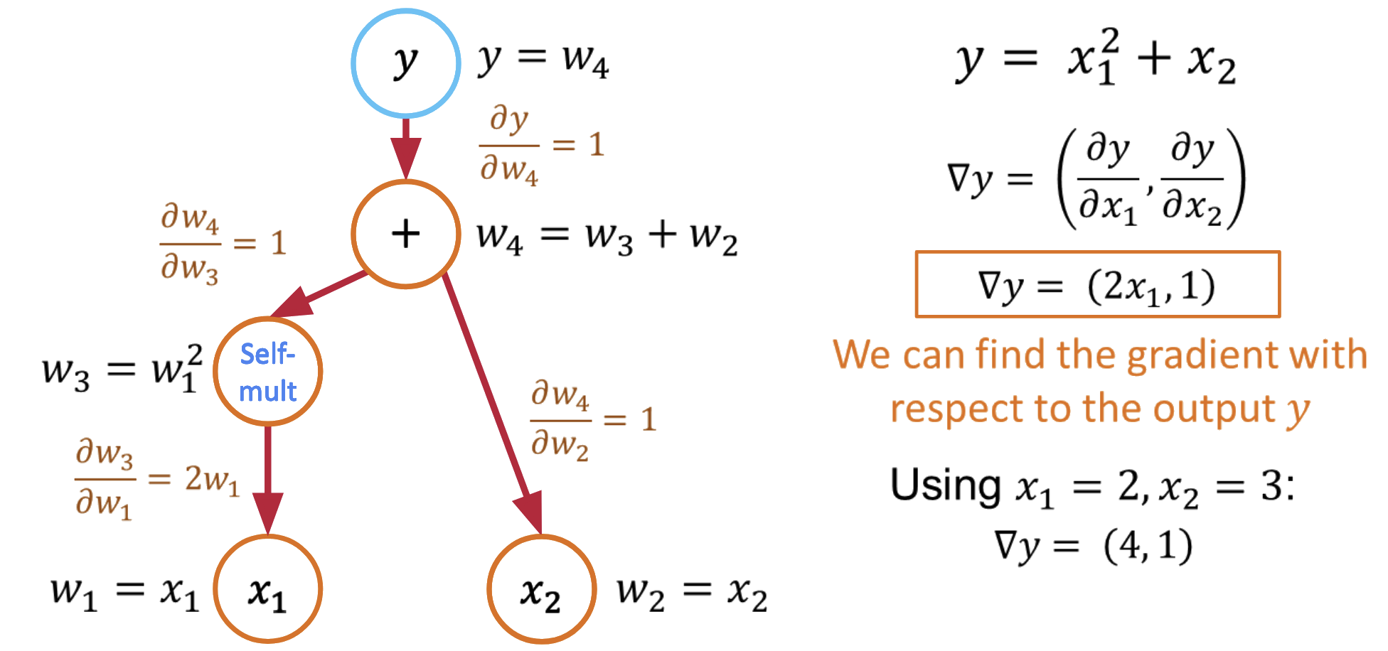Final chain rule AD
