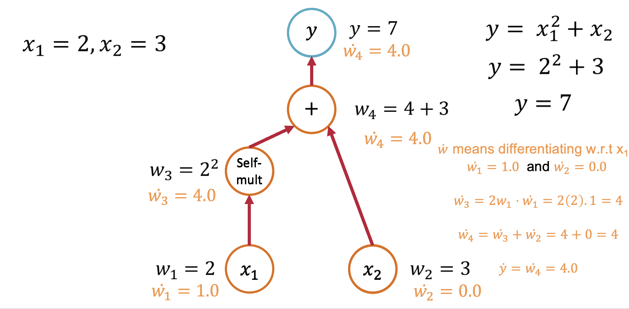 AD forward evaluation